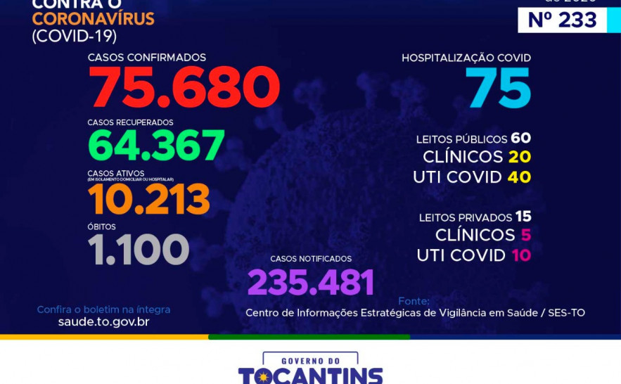 Acompanhe o 233º boletim epidemiológico da Covid-19 no Tocantins 03/11