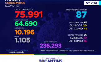 Acompanhe o 234º boletim epidemiológico da Covid-19 no Tocantins 04/11