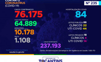 Acompanhe o 235º boletim epidemiológico da Covid-19 no Tocantins 05/11