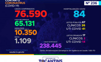 Acompanhe o 236º boletim epidemiológico da Covid-19 no Tocantins 06/11
