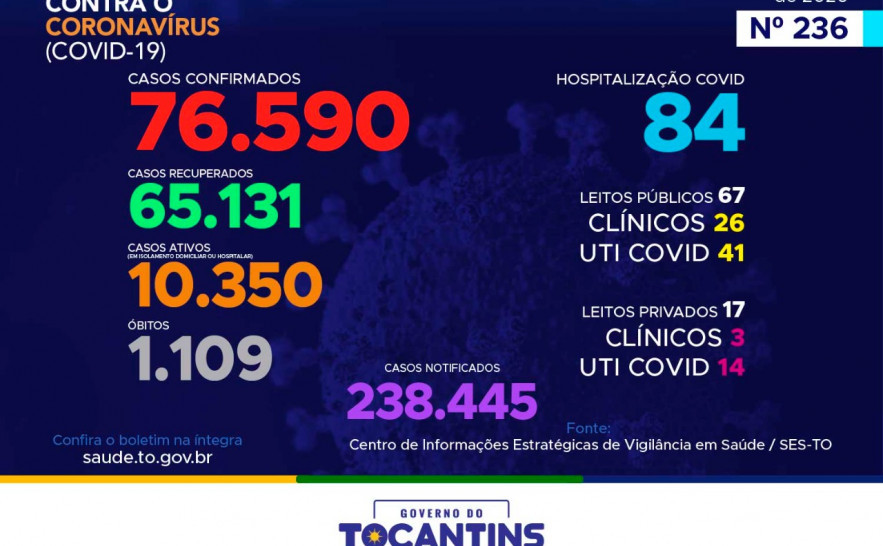 Acompanhe o 236º boletimepidemiológico da Covid-19 no Tocantins.jpeg