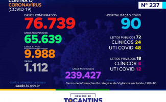 Acompanhe o 237º boletim epidemiológico da Covid-19 no Tocantins 07/11