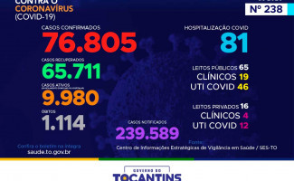 Acompanhe o 238º boletim epidemiológico da Covid-19 no Tocantins 08/11