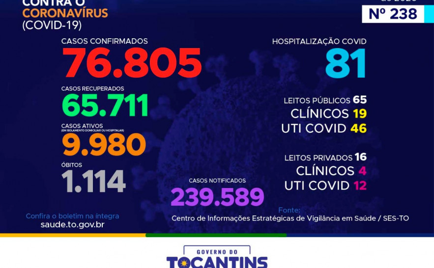Acompanhe o 238º boletim epidemiológico da Covid-19 no Tocantins