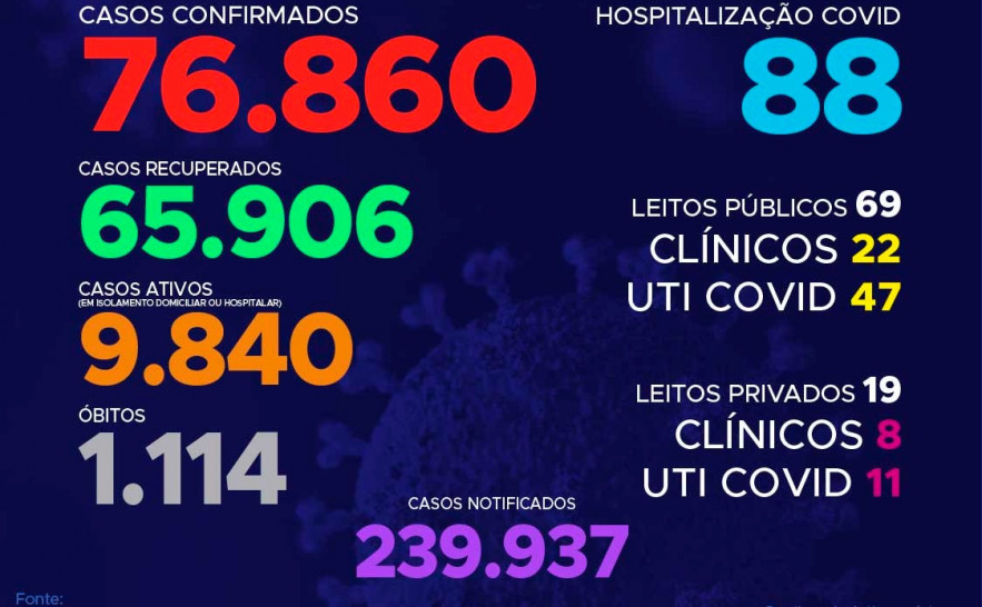  Acompanhe o 239º boletim epidemiológico da Covid-19 no Tocantins 