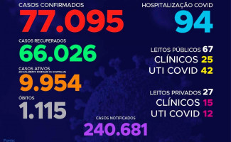 Acompanhe o 240º boletim epidemiológico da Covid-19 no Tocantins 10/11