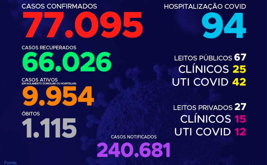 Acompanhe o 240º boletim epidemiológico da Covid-19 no Tocantins