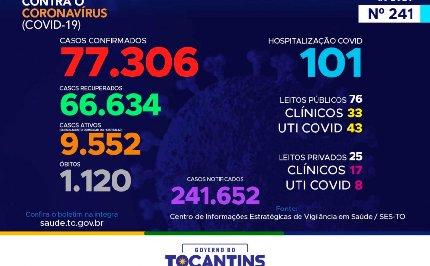 Acompanhe o 241º boletim epidemiológico da Covid-19 no Tocantins 