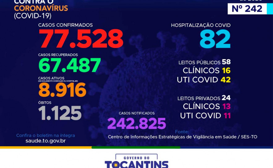 Acompanhe o 242º boletim epidemiológico da Covid-19 no Tocantins .