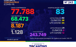Acompanhe o 243º boletim epidemiológico da Covid-19 no Tocantins 13/11