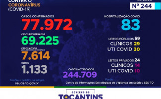 Acompanhe o 244º boletim epidemiológico da Covid-19 no Tocantins 14/11