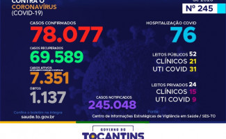 Acompanhe o 245º boletim epidemiológico da Covid-19 no Tocantins 15/11