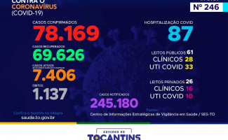 Acompanhe o 246º boletim epidemiológico da Covid-19 no Tocantins 16/11