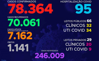 Acompanhe o 247º boletim epidemiológico da Covid-19 no Tocantins 17/11