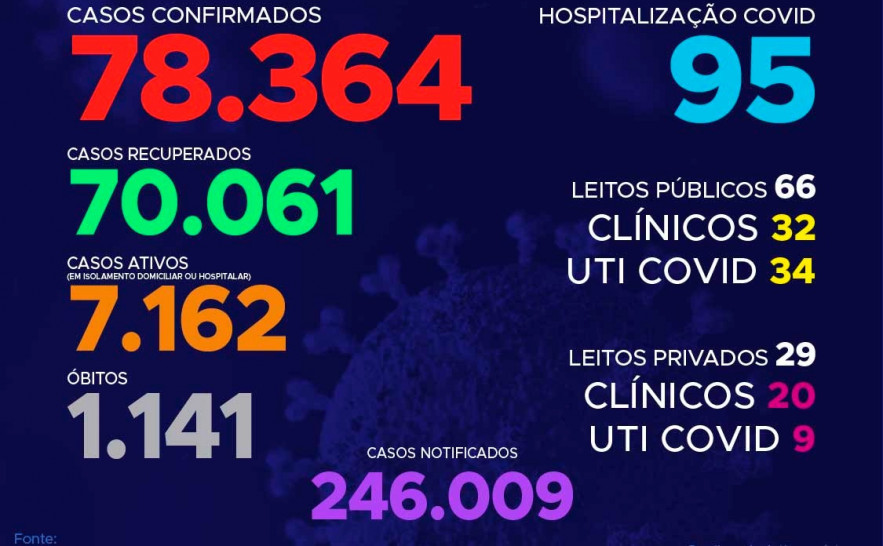 247º boletim epidemiológico da Covid-19 no Tocantins 