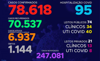 Acompanhe o 248º boletim epidemiológico da Covid-19 no Tocantins 18/11
