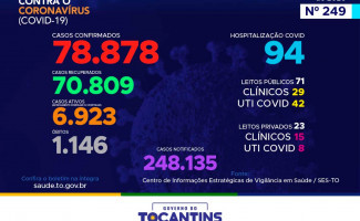 Acompanhe o 249º boletim epidemiológico da Covid-19 no Tocantins 19/11