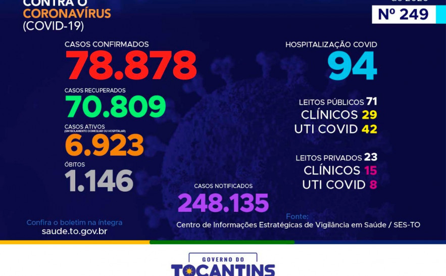 249º boletim epidemiológico da Covid-19 no Tocantins