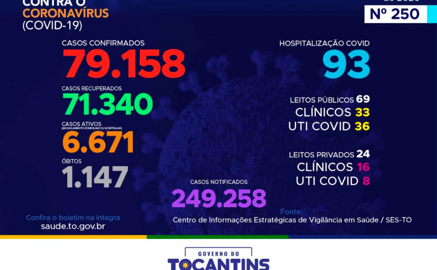 250º boletim epidemiológico da Covid-19 no Tocantins