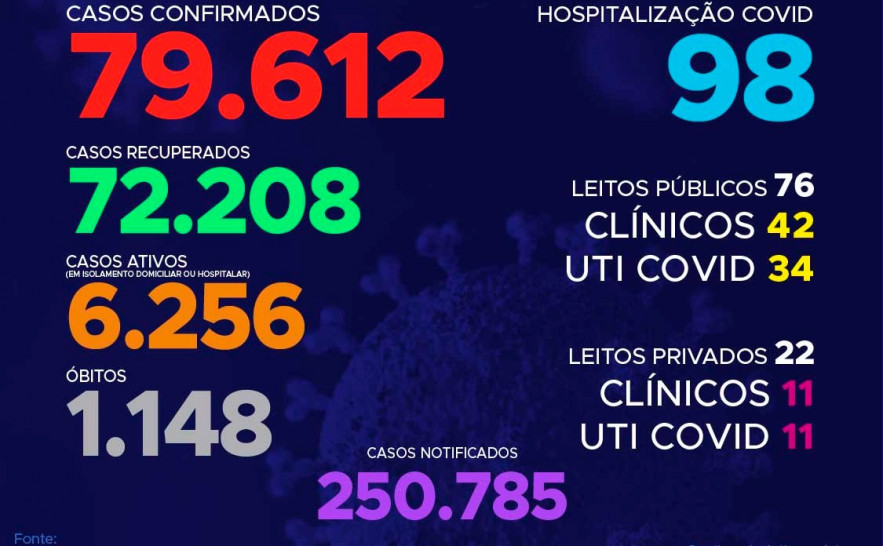 253º boletim epidemiológico da Covid-19 no Tocantins