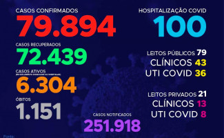 Acompanhe o 254º boletim epidemiológico da Covid-19 no Tocantins 24/11