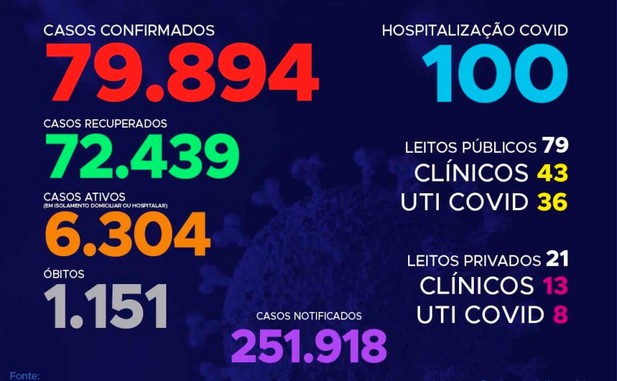 Acompanhe o 254º boletim epidemiológico da Covid-19 no Tocantins