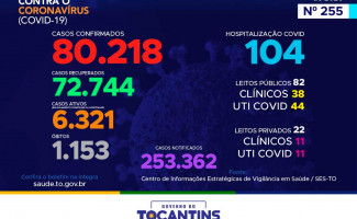 Acompanhe o 255º boletim epidemiológico da Covid-19 no Tocantins 25/11