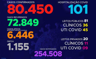 Acompanhe o 256º boletim epidemiológico da Covid-19 no Tocantins 26/11