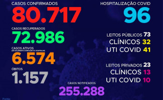 Acompanhe o 257º boletim epidemiológico da Covid-19 no Tocantins 27/11