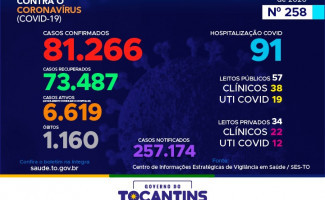 Acompanhe o 258º boletim epidemiológico da Covid-19 no Tocantins 28/11