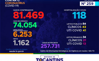 Acompanhe o 259º boletim epidemiológico da Covid-19 no Tocantins 29/11