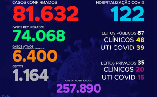 Acompanhe o 260º boletim epidemiológico da Covid-19 no Tocantins 30/11