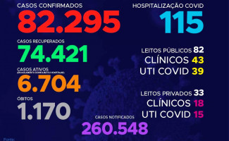 Acompanhe o 262º boletim epidemiológico da Covid-19 no Tocantins 02/12