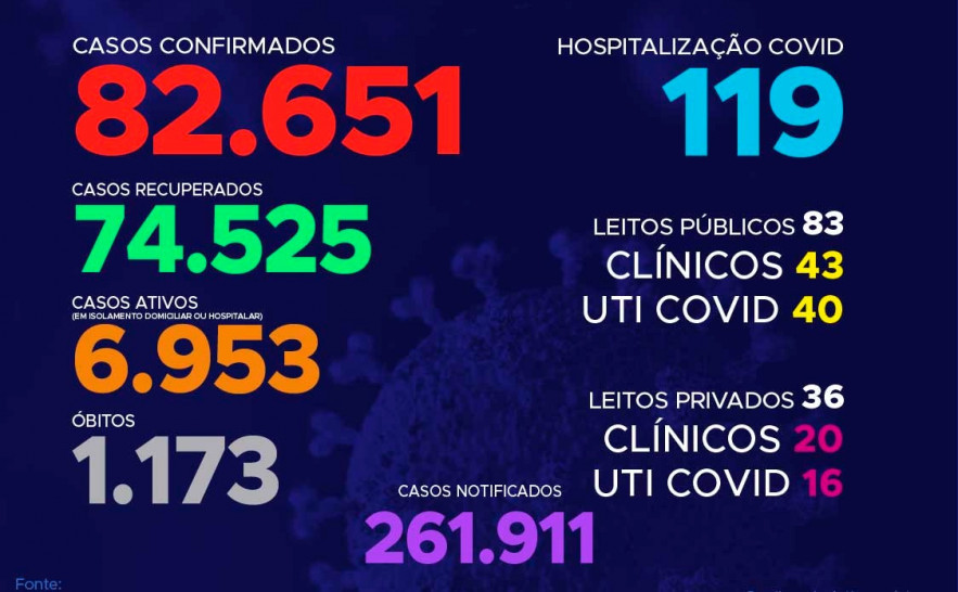 263º boletim epidemiológico da Covid-19 no Tocantins