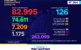 Acompanhe o 264º boletim epidemiológico da Covid-19 no Tocantins 04/12