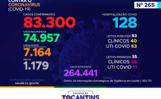 Acompanhe o 265º boletim epidemiológico da Covid-19 no Tocantins 05/12