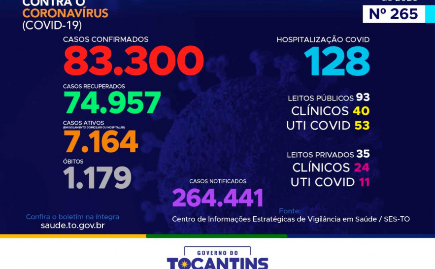Acompanhe o 265º boletim epidemiológico da Covid-19 no Tocantins.