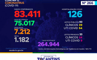 Acompanhe o 266º boletim epidemiológico da Covid-19 no Tocantins 06/12