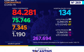 Acompanhe o 269º boletim epidemiológico da Covid-19 no Tocantins 09/12  
