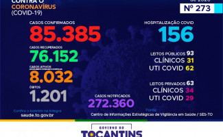 Acompanhe o 273º boletim epidemiológico da Covid-19 no Tocantins 13/12