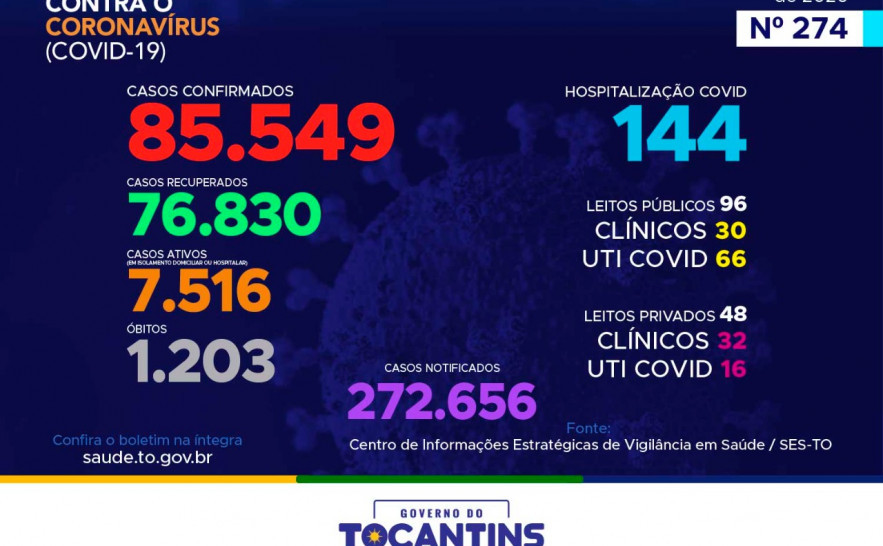274ºboletim epidemiológico da Covid-19 no Tocantins