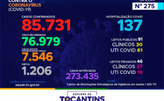 Acompanhe o 275º boletim epidemiológico da Covid-19 no Tocantins 15/12