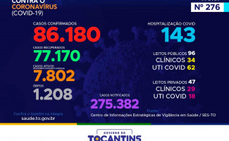Acompanhe o 276º boletim epidemiológico da Covid-19 no Tocantins 16/12