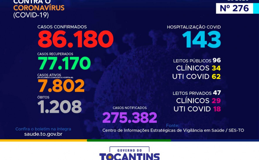 276º boletim epidemiológico da Covid-19 no Tocantins