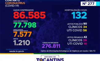 Acompanhe o 277º boletim epidemiológico da Covid-19 no Tocantins 17/12