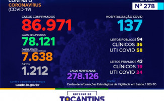 Acompanhe o 278ºboletim epidemiológico da Covid-19 no Tocantins 18/12