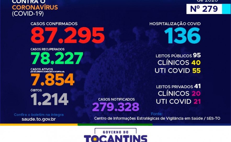 Acompanhe o 279ºboletim epidemiológico da Covid-19 no Tocantins 19-12