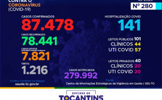  Acompanhe o 280º boletim epidemiológico da Covid-19 no Tocantins 20/12