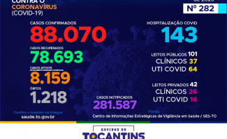 Acompanhe o 282º boletim epidemiológico da Covid-19 no Tocantins 22/12