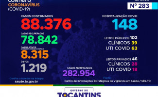 Acompanhe o 283º boletim epidemiológico da Covid-19 no Tocantins 23/12